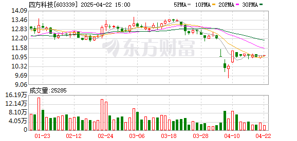 点搭网配资 四方科技：2025年第一季度净利润约4891万元，同比下降5.57%