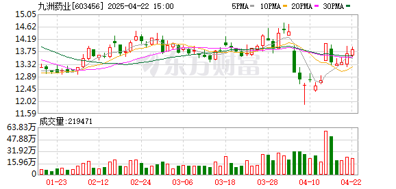 倍悦网 九洲药业：控股子公司取得药品注册证书