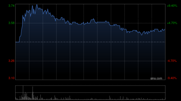 金财配资 阜博集团拟发行本金金额为9880万港元的可换股债券