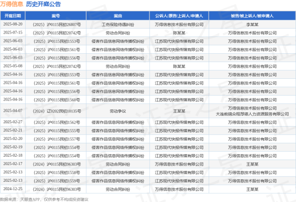 互盈在线 万得信息作为被告/被上诉人的1起涉及劳动合同纠纷的诉讼将于2025年7月15日开庭