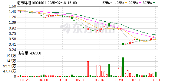 恒盈策略 连续多年财务造假，这家公司将终止上市！股价仅剩0.63元