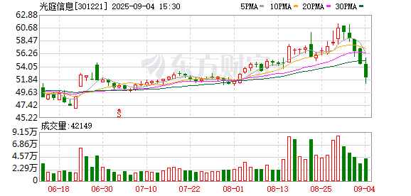 融丰配资 光庭信息2025年半年度同比扭亏为盈 归母净利润达4292万元