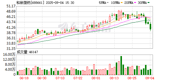 658金融网 和林微纳上半年同比扭亏为盈 归母净利润达3069万元
