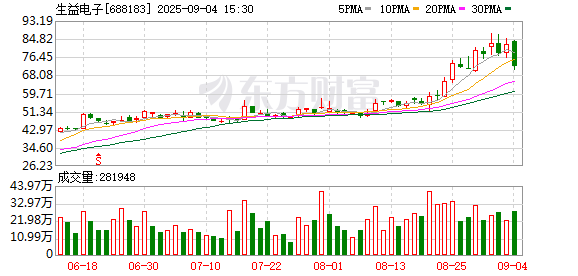 洪萨速配 生益电子2025年中期拟每10股派发现金红利3元