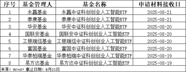 恒富配资 8家基金公司，上报这一ETF！