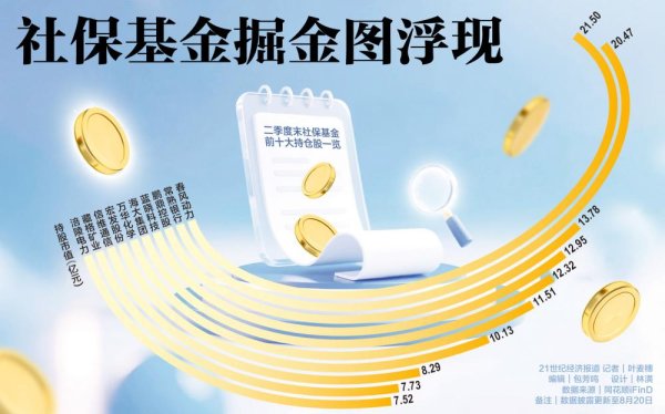 聚创配资 社保基金掘金图浮现：新进31股，重仓化工、医药、电子