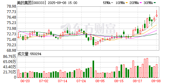 东兴证券 美的集团高管层调整：聘任王建国为公司执行总裁