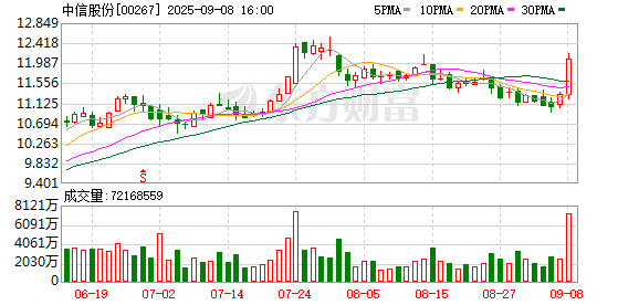 维嘉优配平台 双轮驱动！日赚3.29亿元 中信股份半年报出炉 拟分红58.18亿元