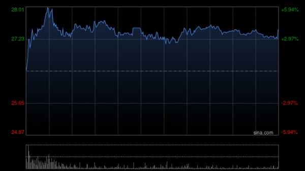 中国星配资 大摩：复星医药将见转机 评级升至“增持” 上调目标价至33港元